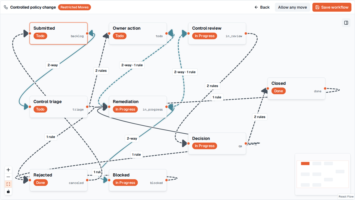 TOW policy-change workflow showing configured states, branching transitions, and review rules.